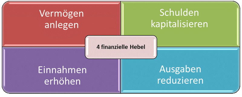 4 finanzielle hebel