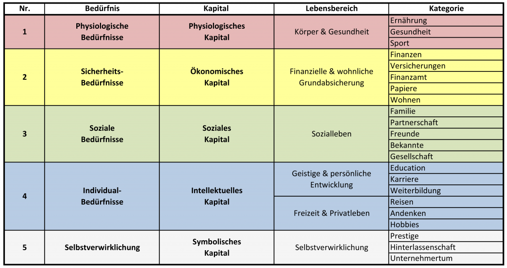 das komplette selbstmanagement konzept