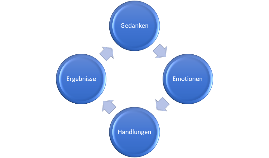 der gedanken emotionen handlungen ergebnis kreislauf