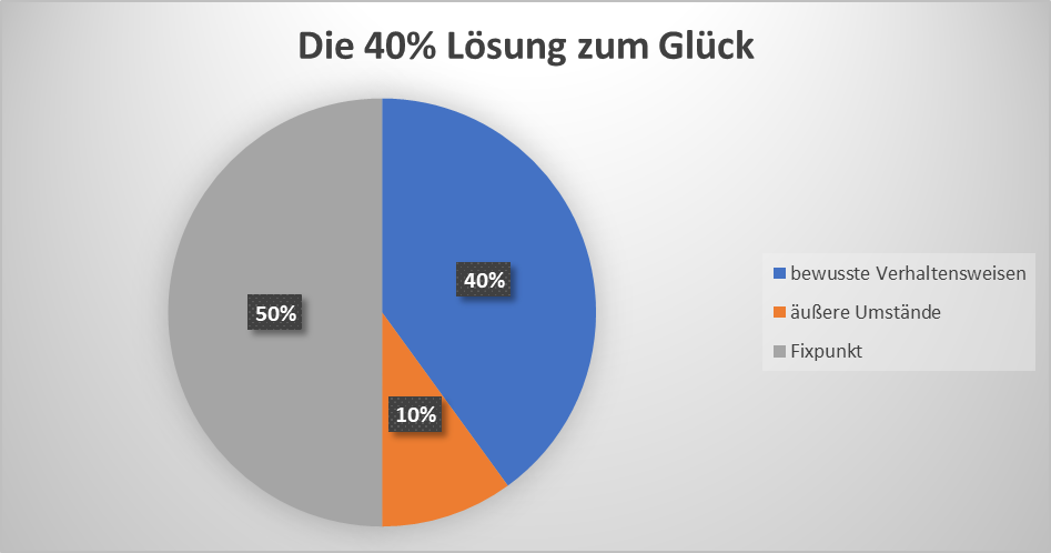 die 40 loesung zum glueck