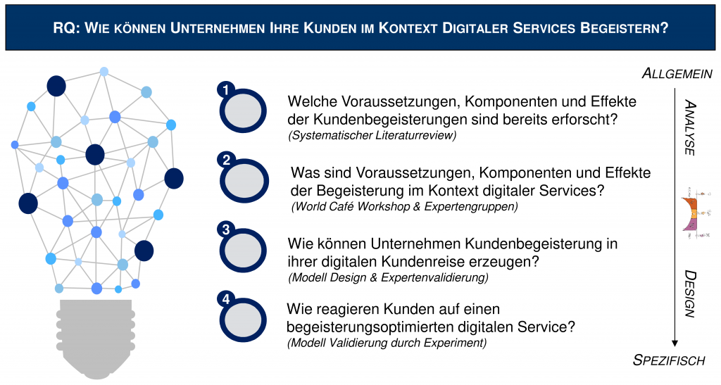 Fragen meiner Doktorarbeit