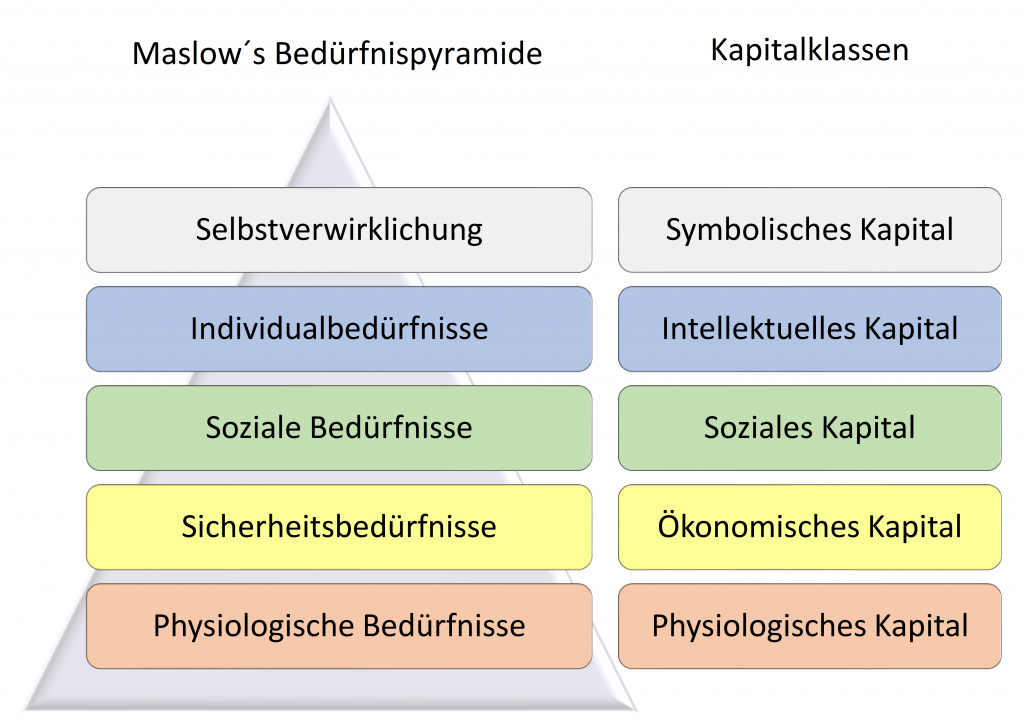 ursprung der 5 lebensbereiche